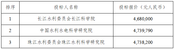 超大直徑有壓輸水隧洞襯砌混凝土開裂風(fēng)險(xiǎn)評估與控制關(guān)鍵技術(shù)研究中標(biāo)候選人公示